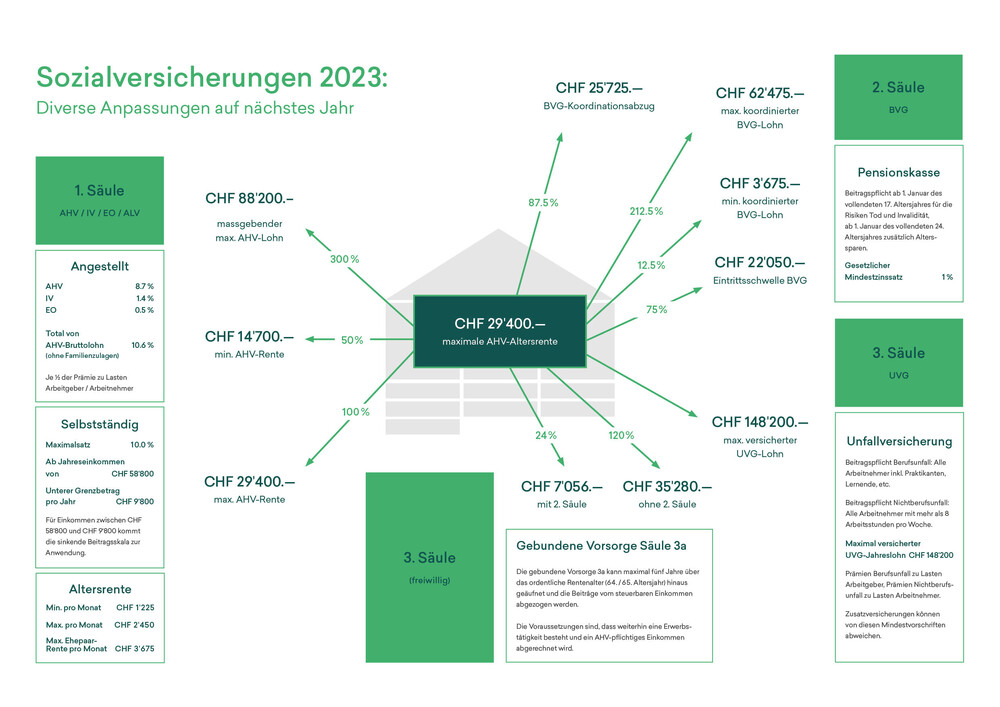 Sozialversicherungen 2023