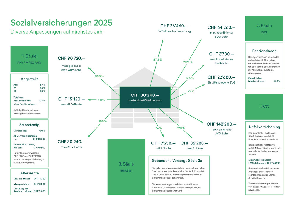 Diverse Anpassungen auf nächstes Jahr